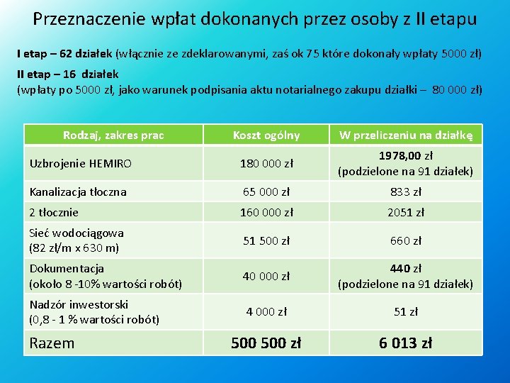 Przeznaczenie wpłat dokonanych przez osoby z II etapu I etap – 62 działek (włącznie