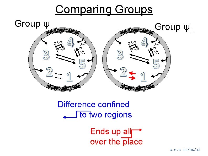 Comparing Groups Group ψ 4 0. 36 4 3 5 2 1 4 0.
