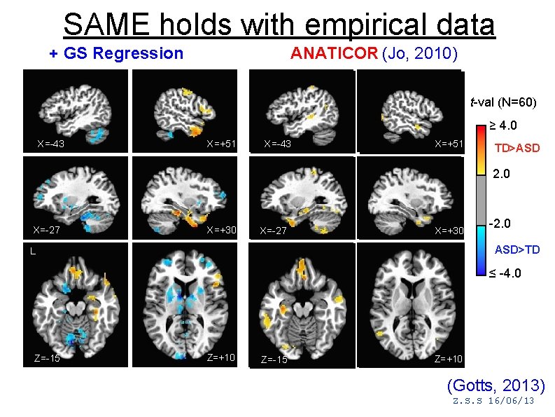 SAME holds with empirical data + GS Regression + GCOR (Jo, 2010) ANATICOR t-val