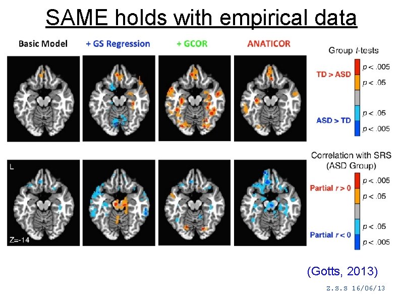 SAME holds with empirical data (Gotts, 2013) Z. S. S 16/06/13 