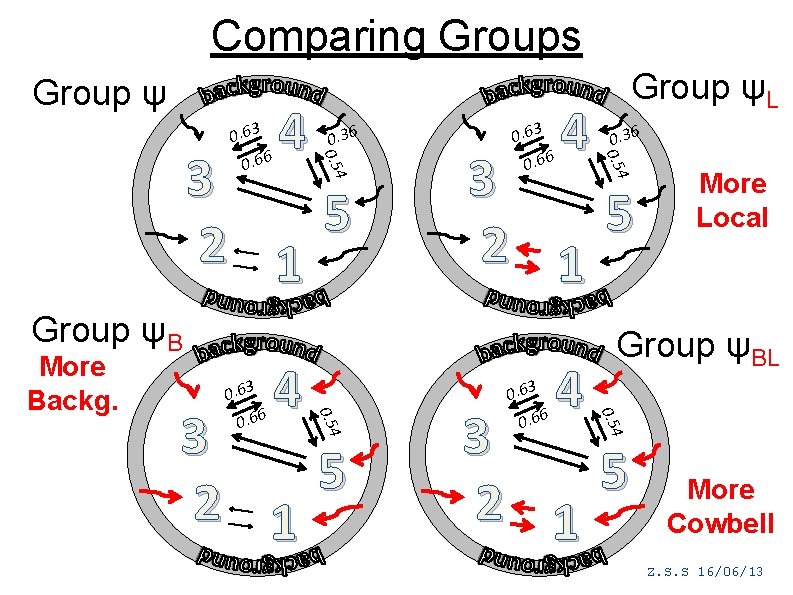 Comparing Groups Group ψ 4 0. 36 3 5 2 1 4 0. 63