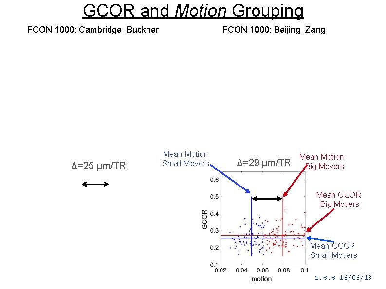 GCOR and Motion Grouping FCON 1000: Beijing_Zang FCON 1000: Cambridge_Buckner Δ=25 μm/TR Mean Motion