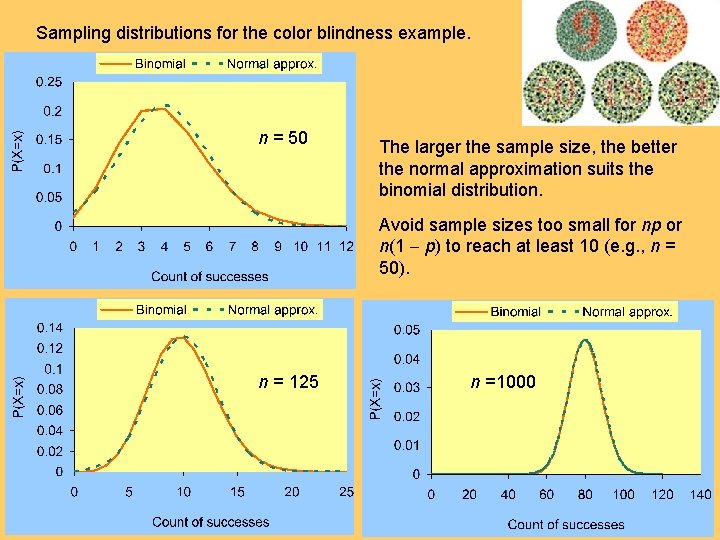 Sampling distributions for the color blindness example. n = 50 The larger the sample