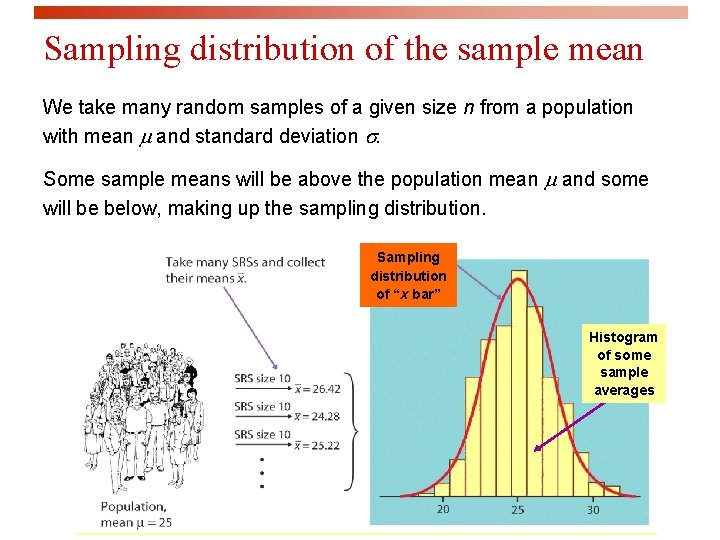 Sampling distribution of the sample mean We take many random samples of a given