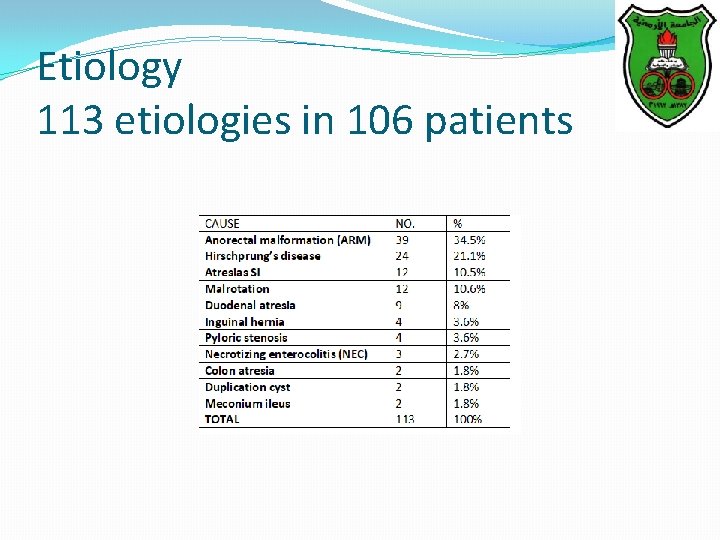 Etiology 113 etiologies in 106 patients 