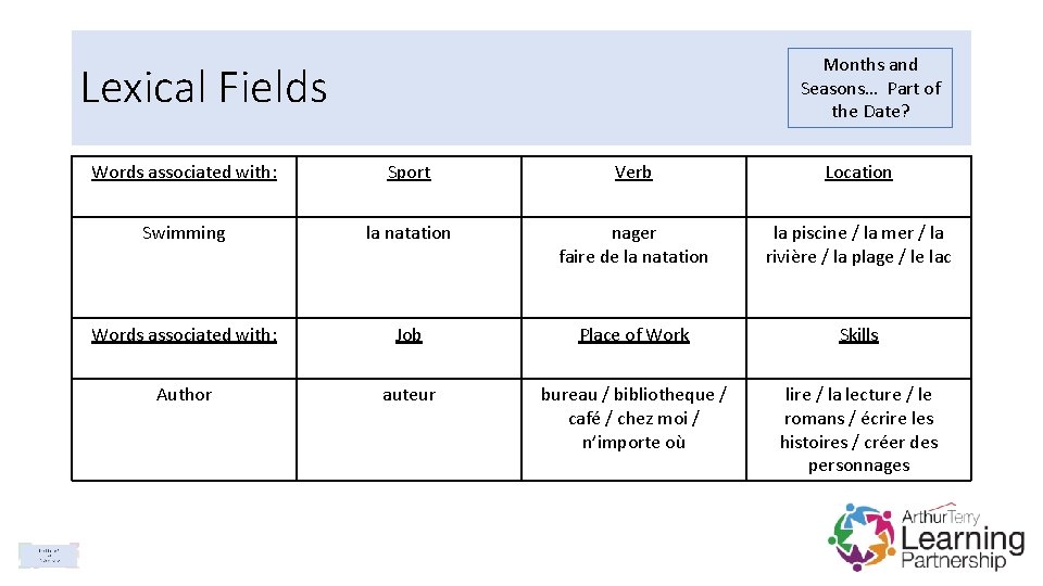 Months and Seasons… Part of the Date? Lexical Fields Words associated with: Sport Verb