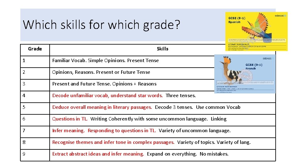Which skills for which grade? Grade Skills 1 Familiar Vocab. Simple Opinions. Present Tense