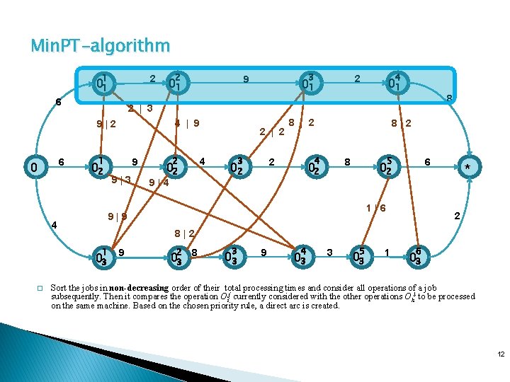 Min. PT-algorithm 1 2 01 6 2 6 4 | 9 1 02 9