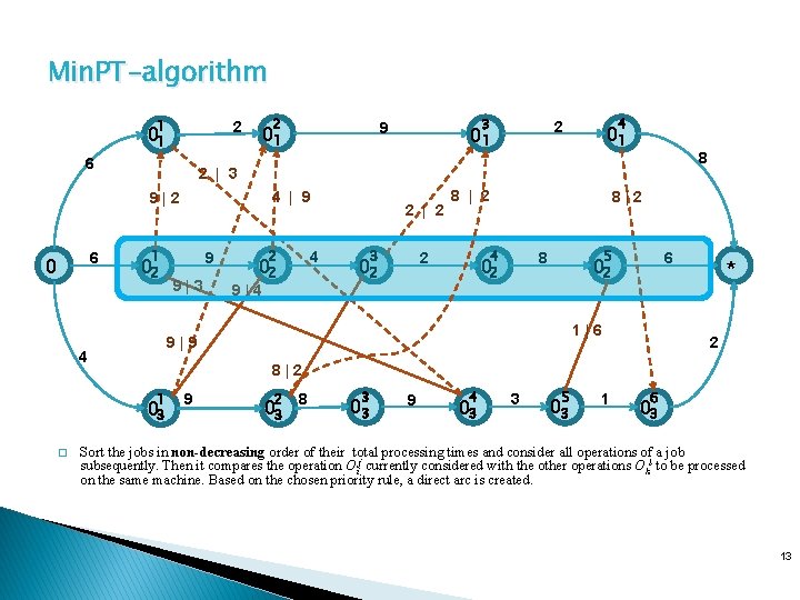 Min. PT-algorithm 1 2 01 6 2 6 4 | 9 1 02 9