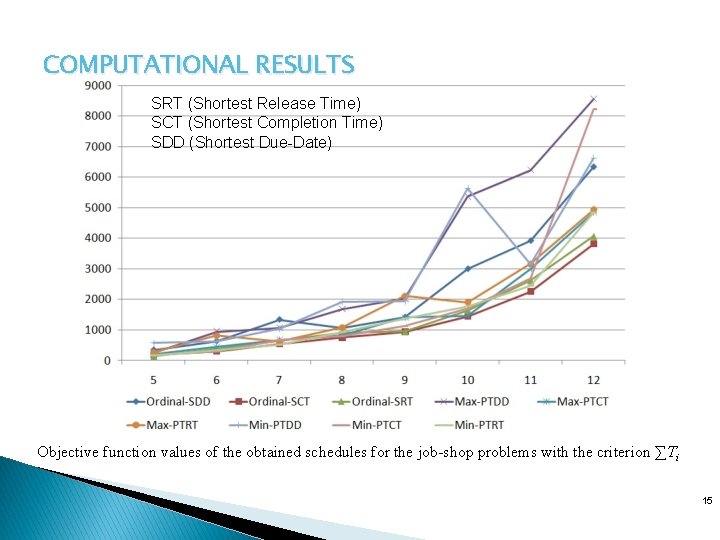 COMPUTATIONAL RESULTS SRT (Shortest Release Time) SCT (Shortest Completion Time) SDD (Shortest Due-Date) Objective