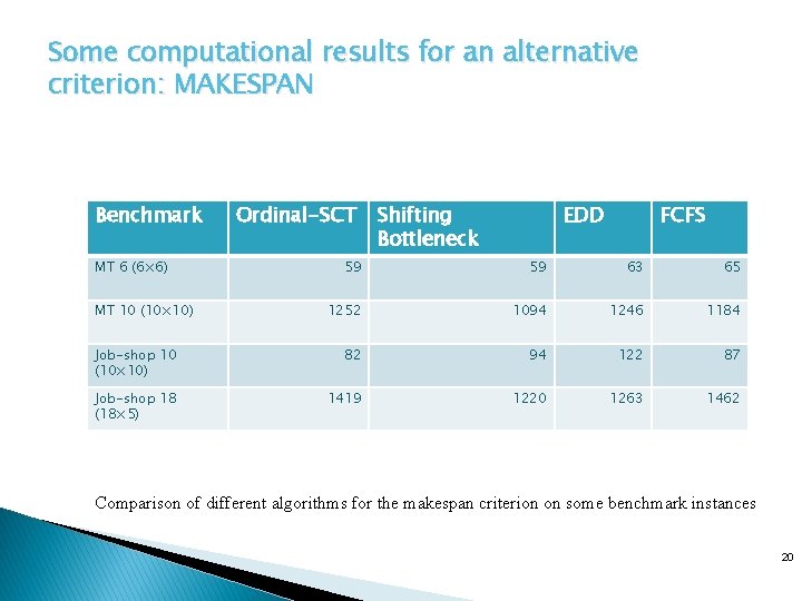Some computational results for an alternative criterion: MAKESPAN Benchmark MT 6 (6× 6) Ordinal-SCT