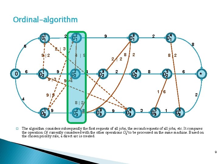 Ordinal-algorithm 1 2 01 6 2 6 4 | 9 1 02 9 9|3