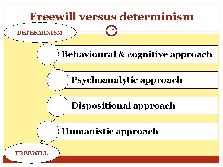 Freewill versus determinism DETERMINISM 10 Behavioural & cognitive approach Psychoanalytic approach Dispositional approach Humanistic