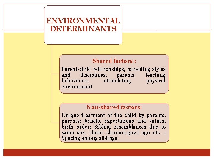ENVIRONMENTAL 14 DETERMINANTS Shared factors : Parent-child relationships, parenting styles and disciplines, parents’ teaching