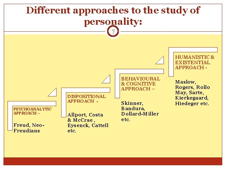 Different approaches to the study of personality: 7 HUMANISTIC & EXISTENTIAL APPROACH BEHAVIOURAL &