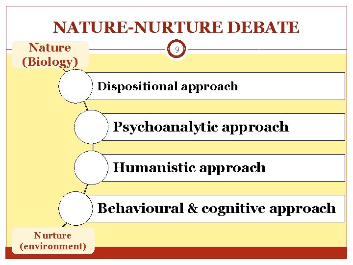 NATURE-NURTURE DEBATE Nature (Biology) 9 Dispositional approach Psychoanalytic approach Humanistic approach Behavioural & cognitive
