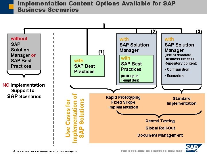 Implementation Content Options Available for SAP Business Scenarios (2) NO Implementation Support for SAP
