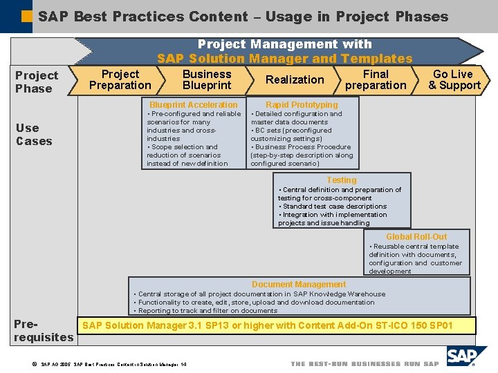 SAP Best Practices Content – Usage in Project Phases Project Management with SAP Solution