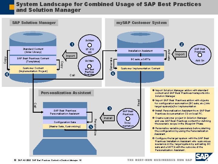 System Landscape for Combined Usage of SAP Best Practices and Solution Manager SAP Solution
