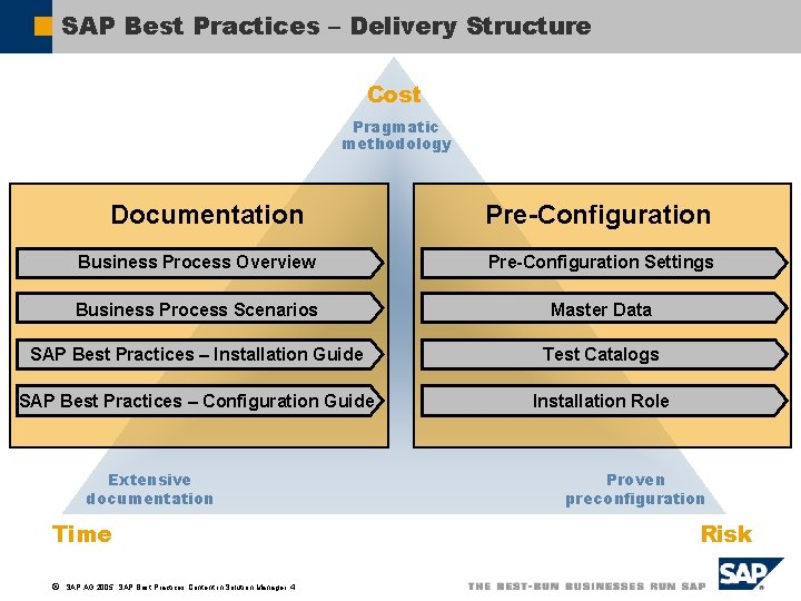 SAP Best Practices – Delivery Structure Cost Pragmatic methodology Documentation Pre-Configuration Business Process Overview
