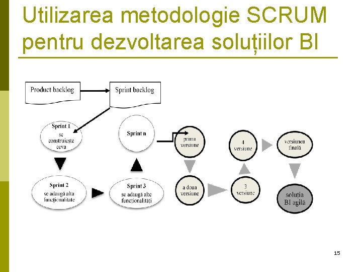 Utilizarea metodologie SCRUM pentru dezvoltarea soluțiilor BI 15 