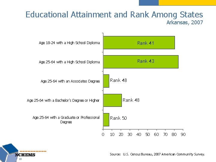 Educational Attainment and Rank Among States Arkansas, 2007 Age 18 -24 with a High