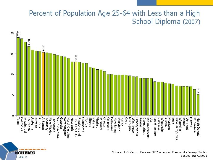 Percent of Population Age 25 -64 with Less than a High School Diploma (2007)