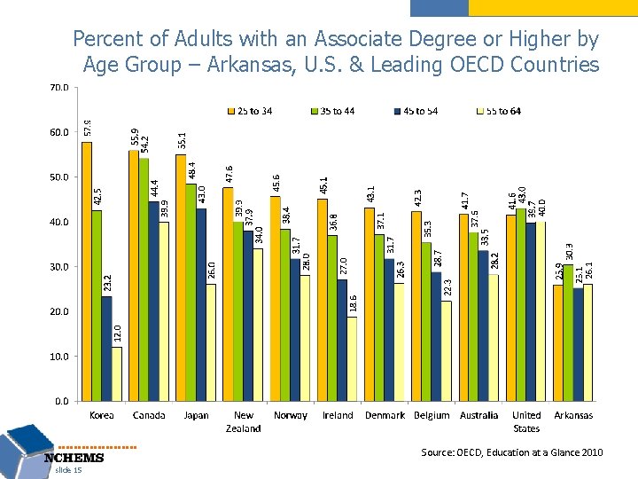 Percent of Adults with an Associate Degree or Higher by Age Group – Arkansas,