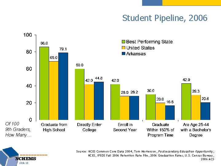 Student Pipeline, 2006 Of 100 9 th Graders, How Many… Source: NCES Common Core