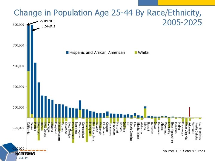 Change in Population Age 25 -44 By Race/Ethnicity, 2005 -2025 … 2, 689, 700