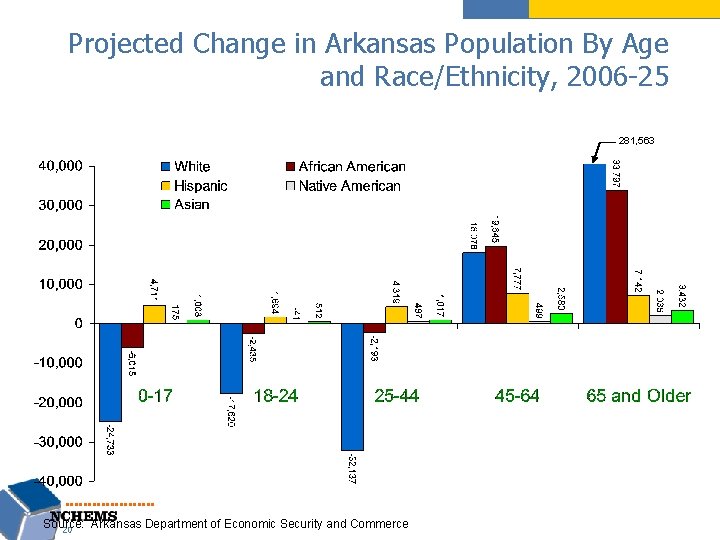 Projected Change in Arkansas Population By Age and Race/Ethnicity, 2006 -25 281, 563 Source: