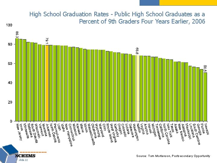 High School Graduation Rates - Public High School Graduates as a Percent of 9