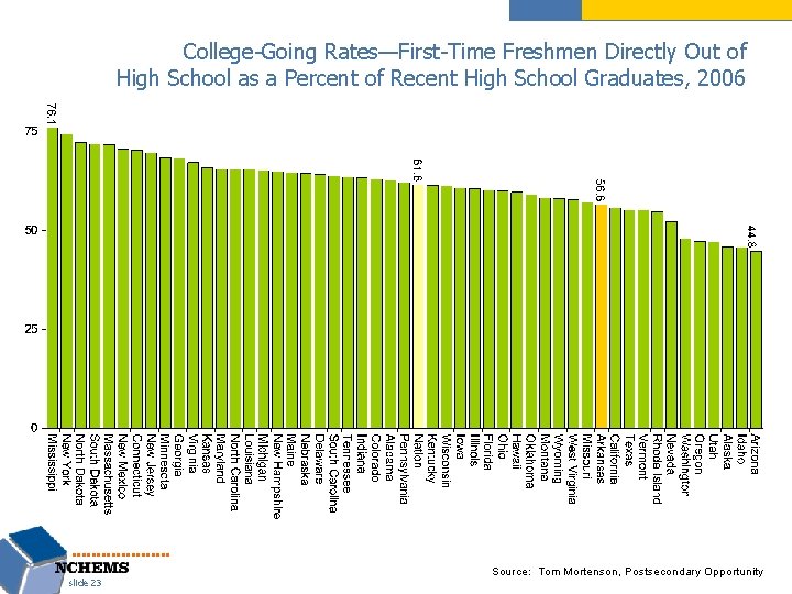 College-Going Rates—First-Time Freshmen Directly Out of High School as a Percent of Recent High