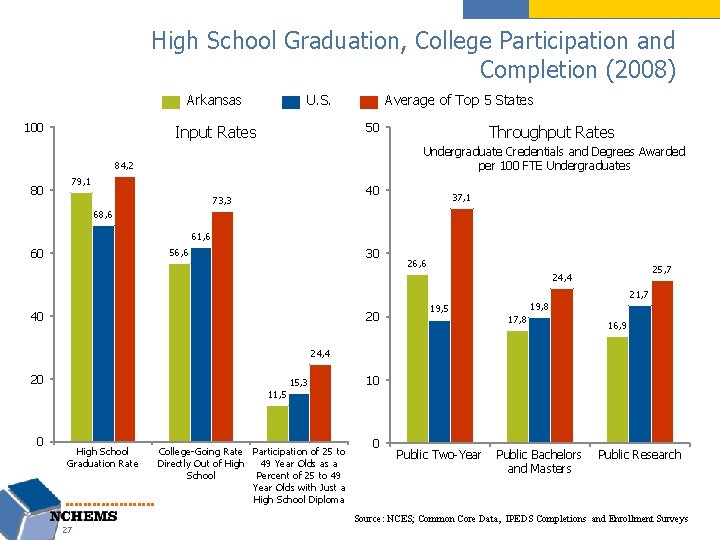 High School Graduation, College Participation and Completion (2008) Arkansas 100 U. S. Average of
