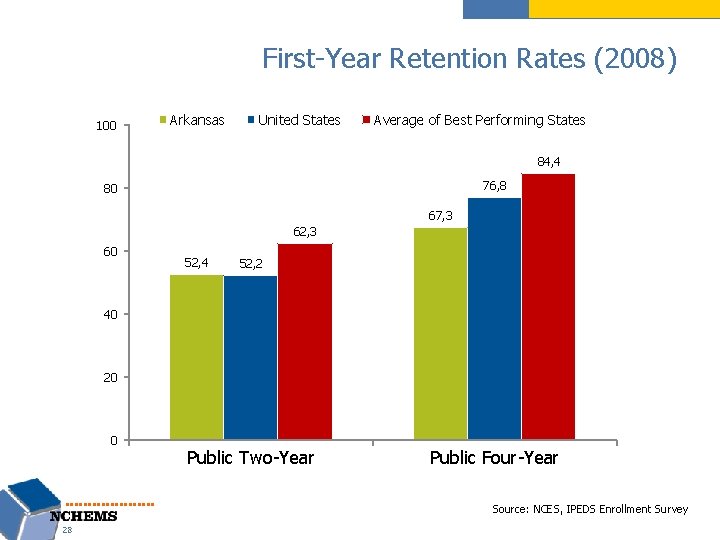 First-Year Retention Rates (2008) 100 Arkansas United States Average of Best Performing States 84,