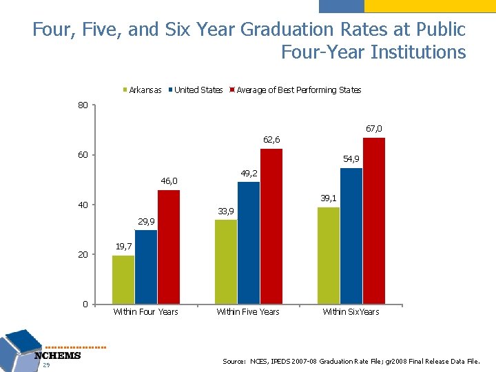 Four, Five, and Six Year Graduation Rates at Public Four-Year Institutions Arkansas United States
