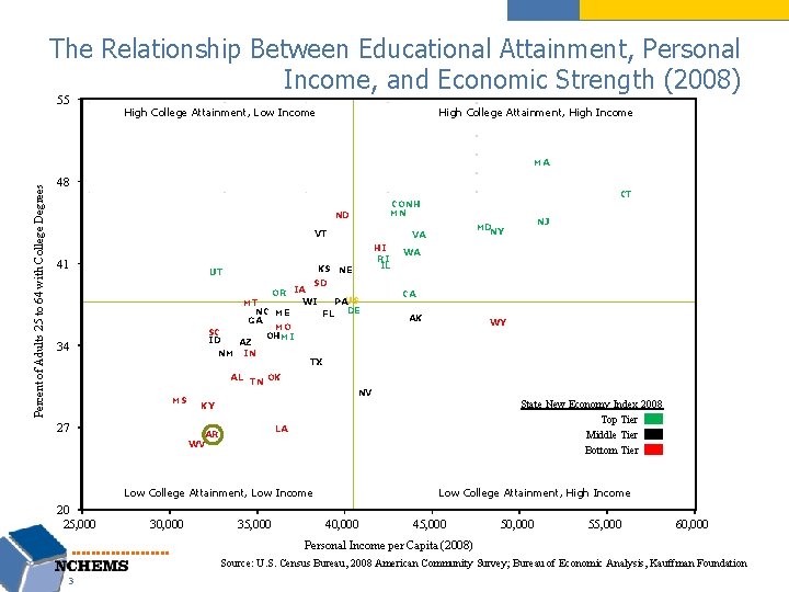 The Relationship Between Educational Attainment, Personal Income, and Economic Strength (2008) 55 High College