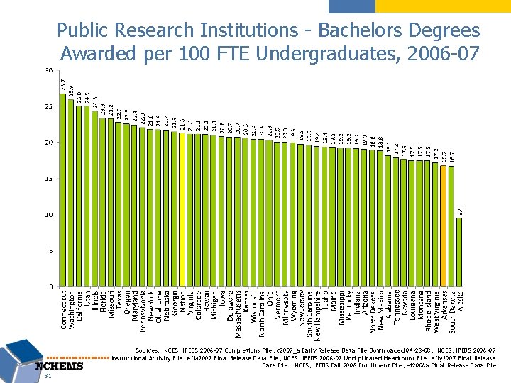 Public Research Institutions - Bachelors Degrees Awarded per 100 FTE Undergraduates, 2006 -07 Sources: