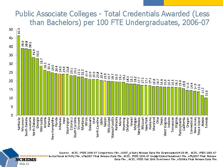 Public Associate Colleges - Total Credentials Awarded (Less than Bachelors) per 100 FTE Undergraduates,