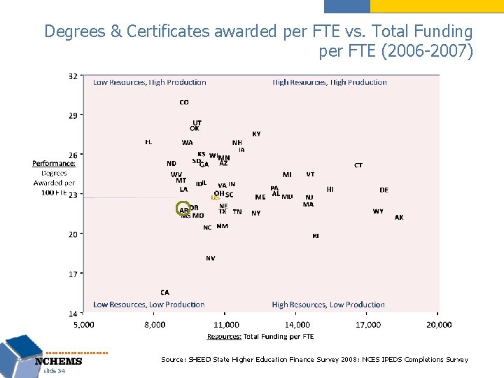 Degrees & Certificates awarded per FTE vs. Total Funding per FTE (2006 -2007) Source: