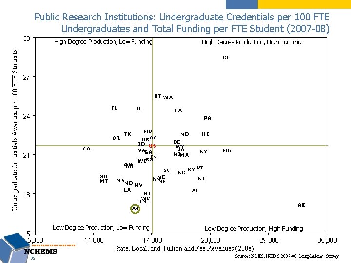 Public Research Institutions: Undergraduate Credentials per 100 FTE Undergraduates and Total Funding per FTE