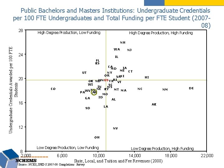 Public Bachelors and Masters Institutions: Undergraduate Credentials per 100 FTE Undergraduates and Total Funding