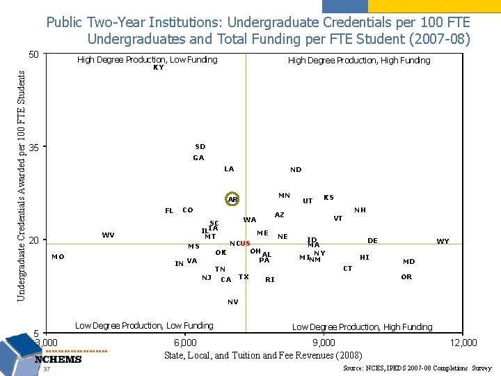 Public Two-Year Institutions: Undergraduate Credentials per 100 FTE Undergraduates and Total Funding per FTE