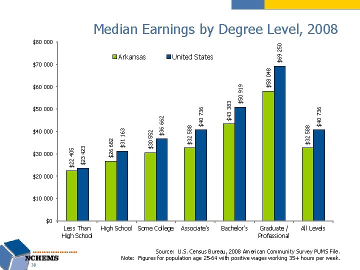 Median Earnings by Degree Level, 2008 United States $43 383 $58 048 $32 588