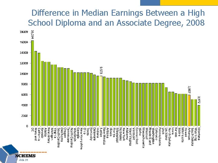 Difference in Median Earnings Between a High School Diploma and an Associate Degree, 2008