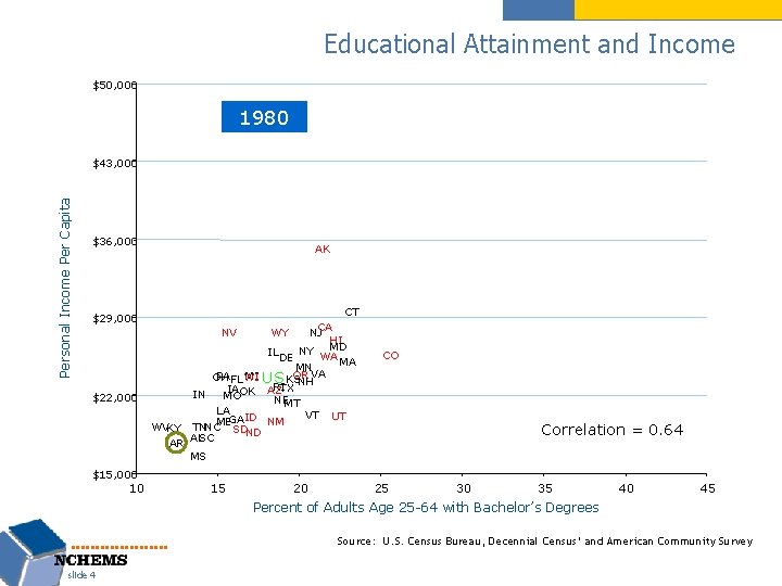 Educational Attainment and Income $50, 000 1980 Personal Income Per Capita $43, 000 $36,