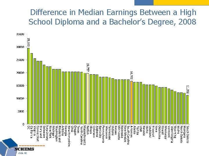 Difference in Median Earnings Between a High School Diploma and a Bachelor’s Degree, 2008