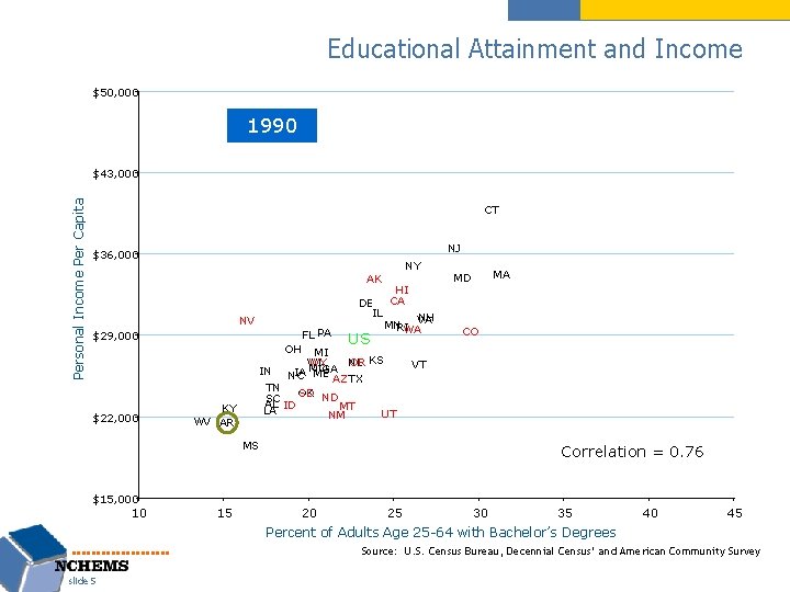 Educational Attainment and Income $50, 000 1990 Personal Income Per Capita $43, 000 CT