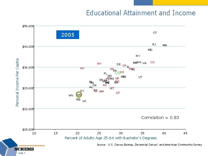 Educational Attainment and Income $50, 000 CT 2005 NJ $43, 000 MA MD Personal