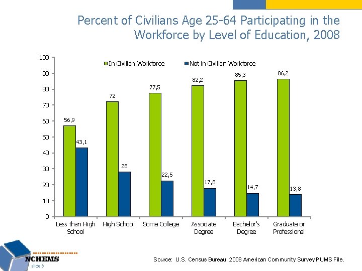 Percent of Civilians Age 25 -64 Participating in the Workforce by Level of Education,